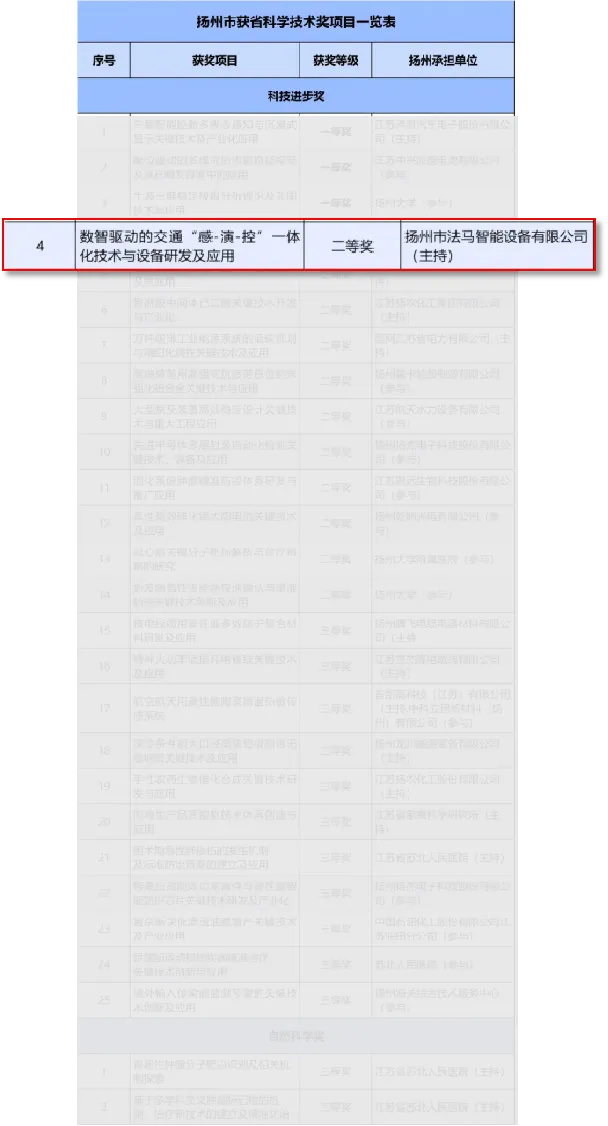 FAMA gewinnt den zweiten Preis des Jiangsu Science and Technology Progress Award FAMA gewinnt den zweiten Preis des Jiangsu Science and Technology Progress Award